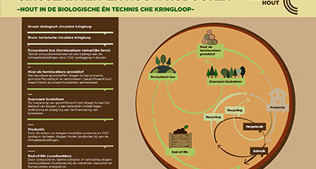 Houtographic 'Circulariteit en houtproducten'