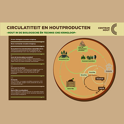 Houtographic 'Circulariteit en houtproducten'