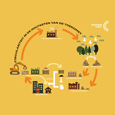Houtographic 'Life Cycle Assessment'
